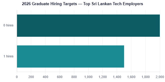 Chart for Sri Lanka's $50M digital push is opening 100,000 jobs — but only for skill-ready graduates